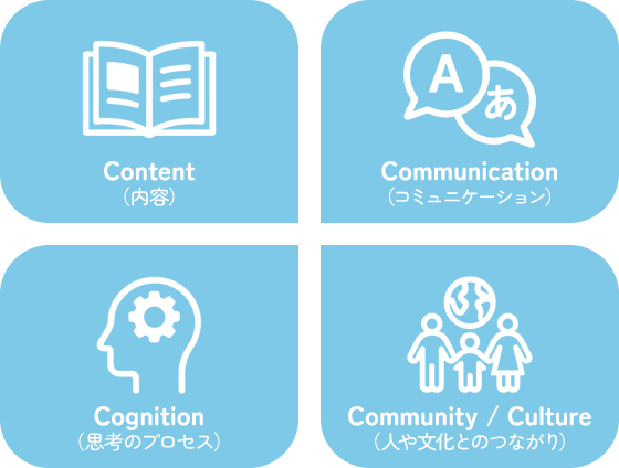CLIL（内容言語統合型学習）は4つの視点から活動を組み立てる学びの考え方です。